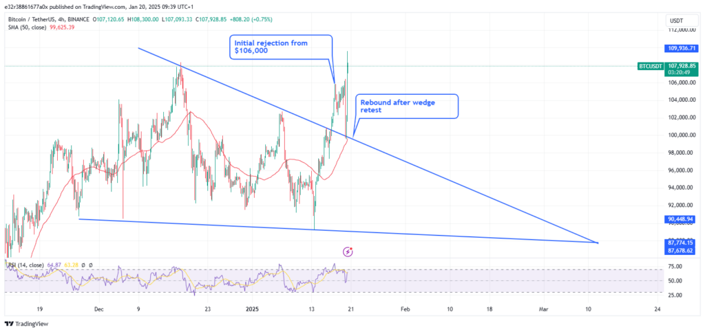 Bitcoin and a falling wedge