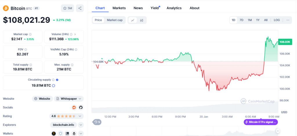 Bitcoin’s ongoing price action