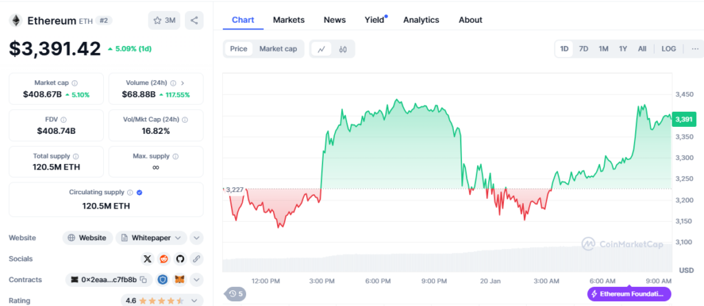 Ethereum’s performance on the daily timeframe