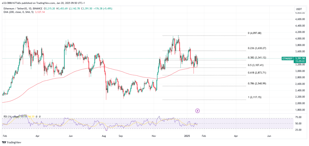 Ethereum in the daily timeframe