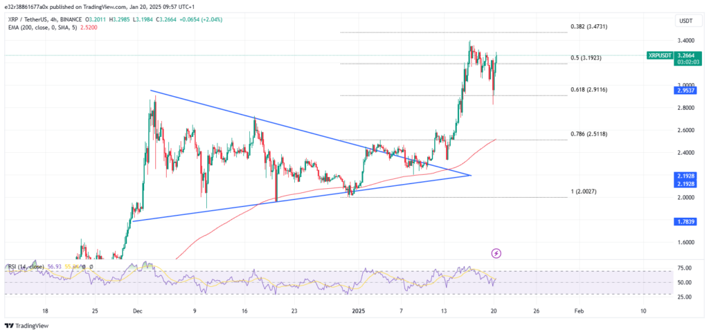 XRP’s price performance