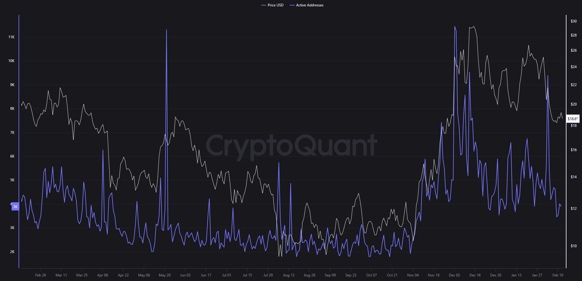 Addresses Stats | Source: CryptoQuant