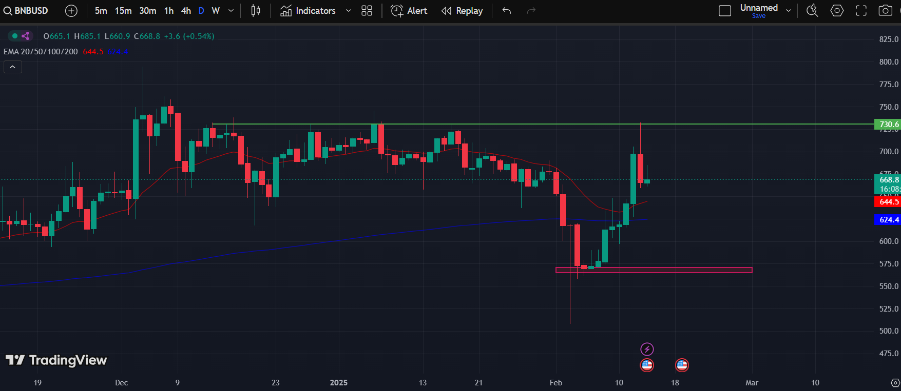 BNB/USD 1-D Chart | Source: TradingView