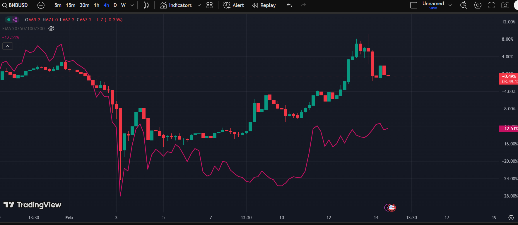 BNB/USD & ADA/USD 4-H Chart | Source: TradingView