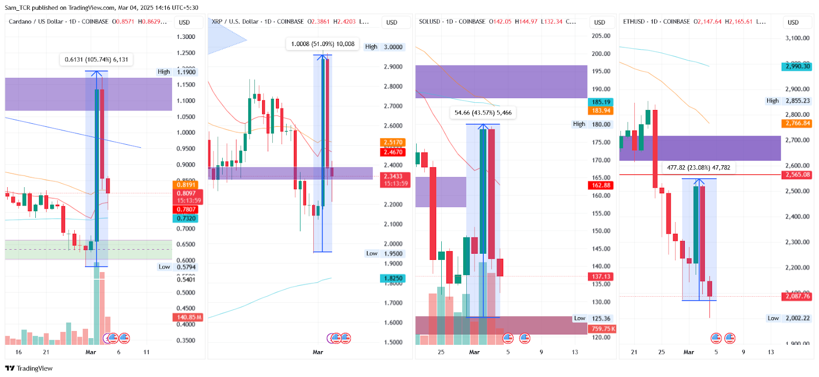 ADA, XRP, SOL, ETH 1.D. | Source: TradingView