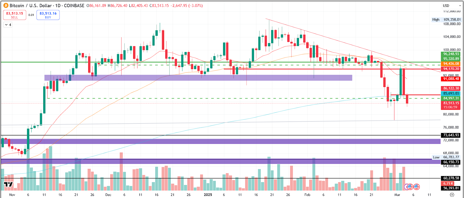 BTC/USD 1.D. | Source: TradingView