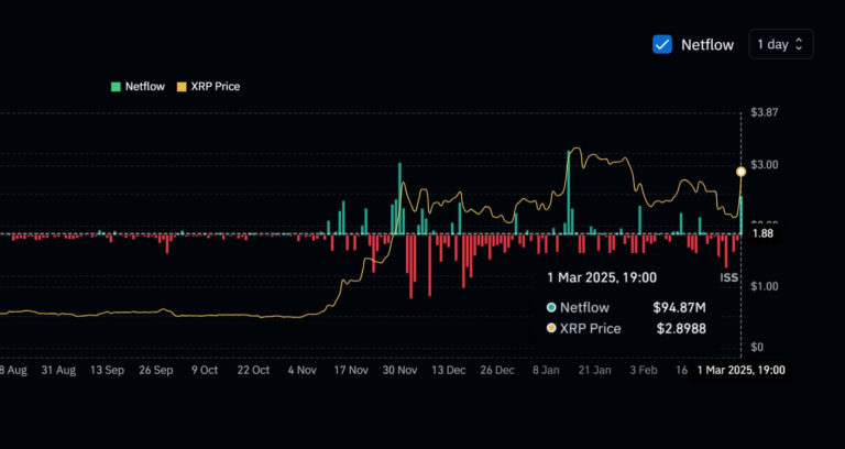 Will XRP Price Rebound To $3 Amid These Bullish Indicators?