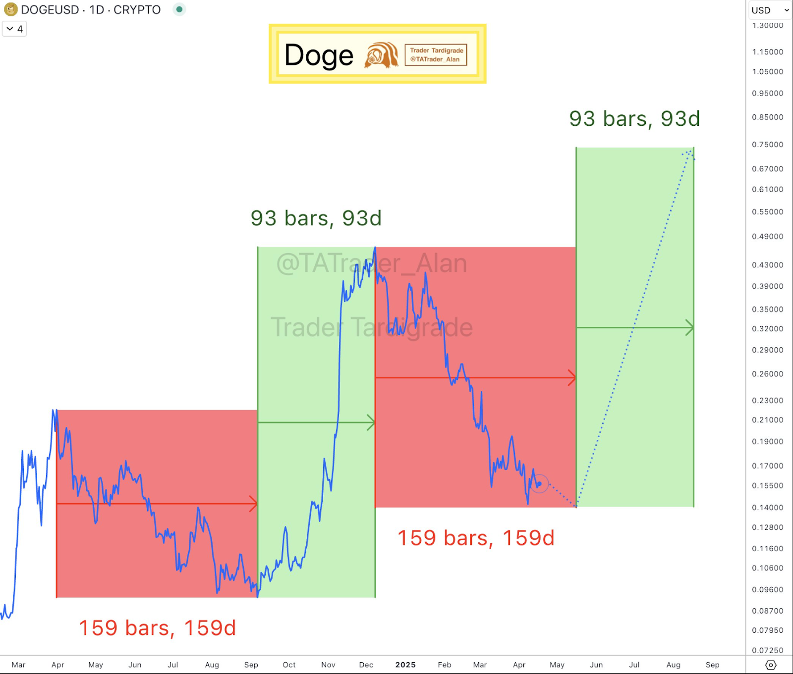 DOGE/USD