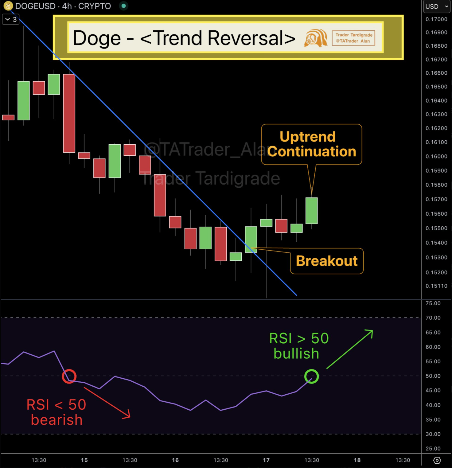Doge trend reversal