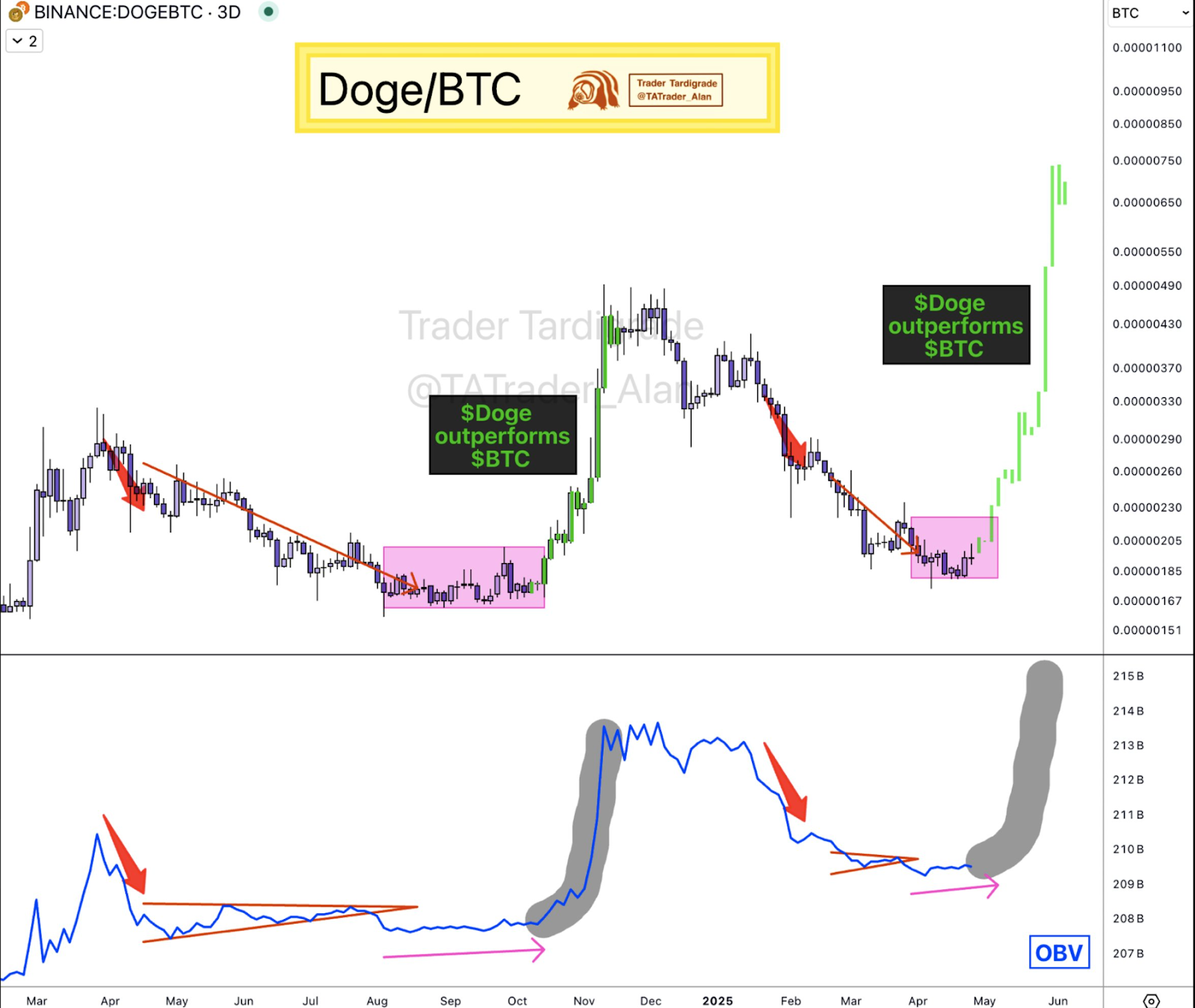 Doge/BTC