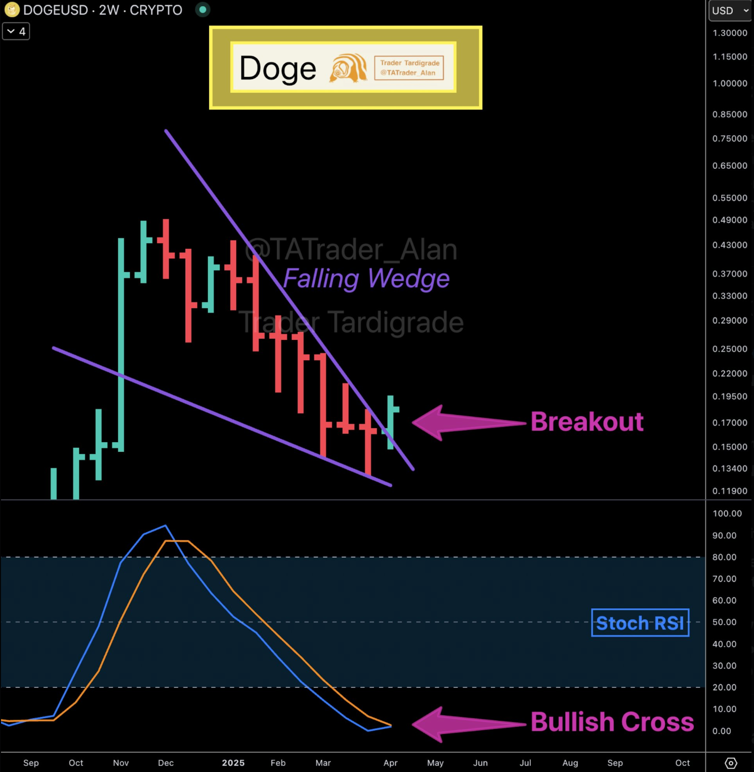 Dogecoin falling