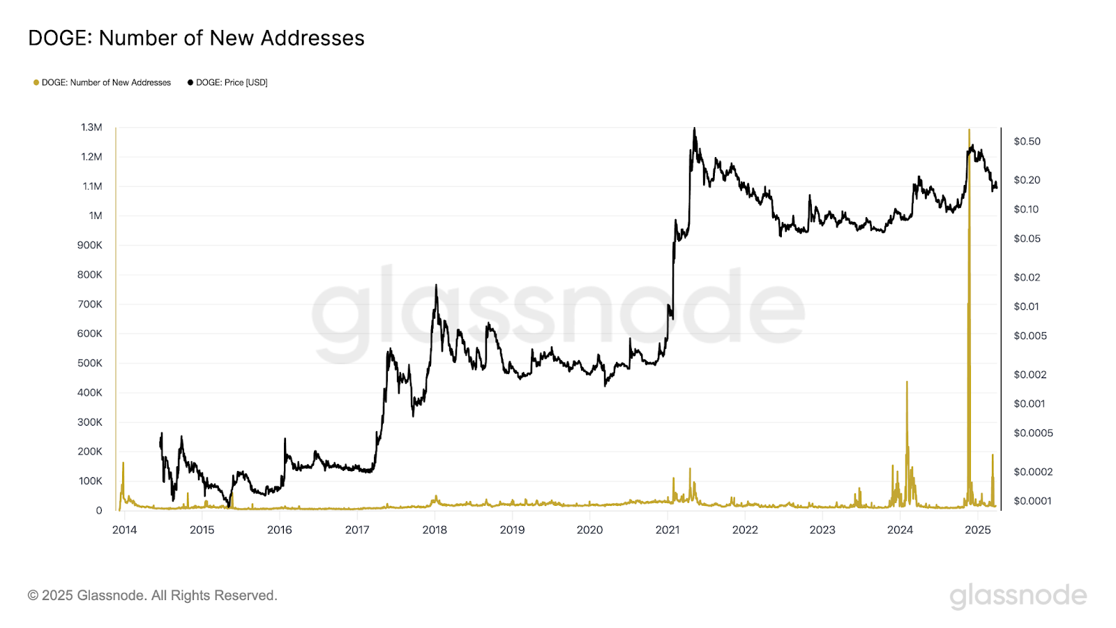 Dogecoin number