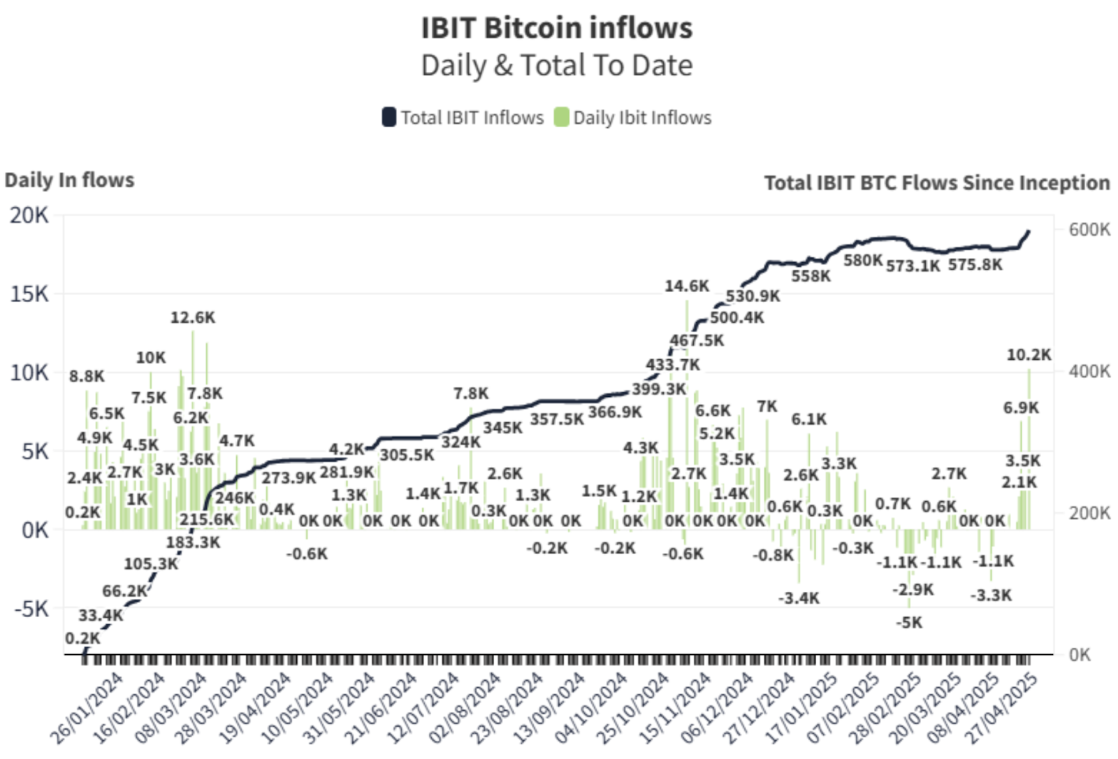 IBIT Bitcoin inflows