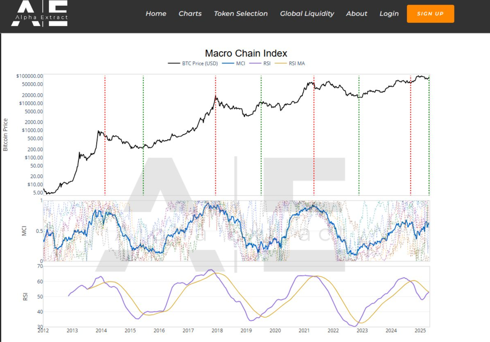 Macro chain index