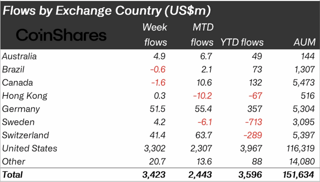 flow exchange by country