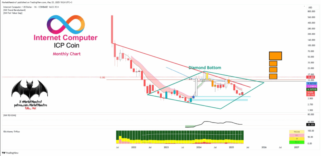A Diamond Bottom formation on ICP