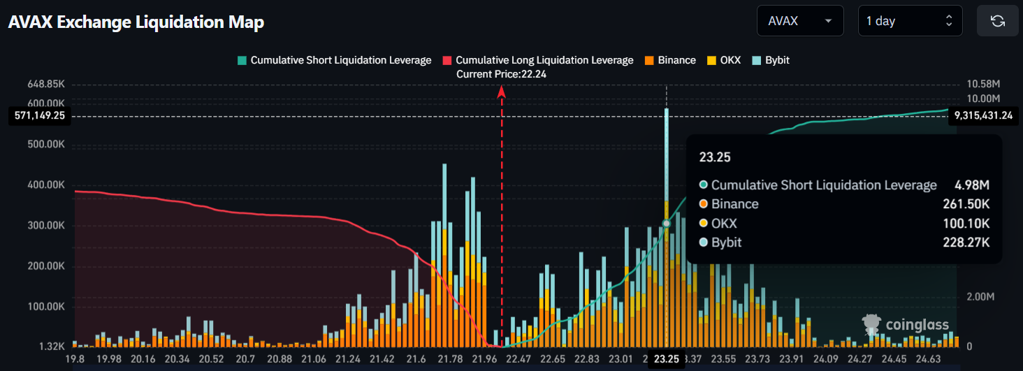 AVAX Exchange Liquidation Map