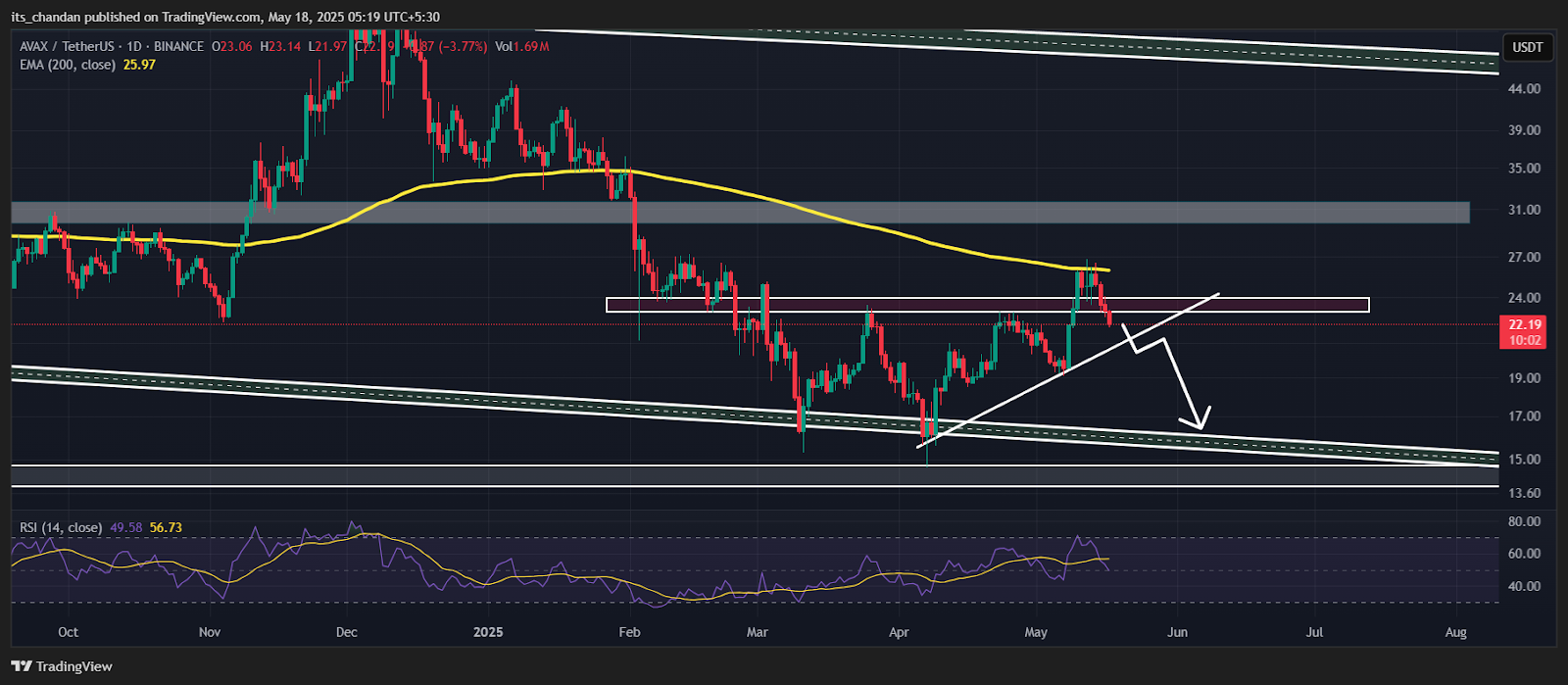 AVAXUSDT Daily Chart