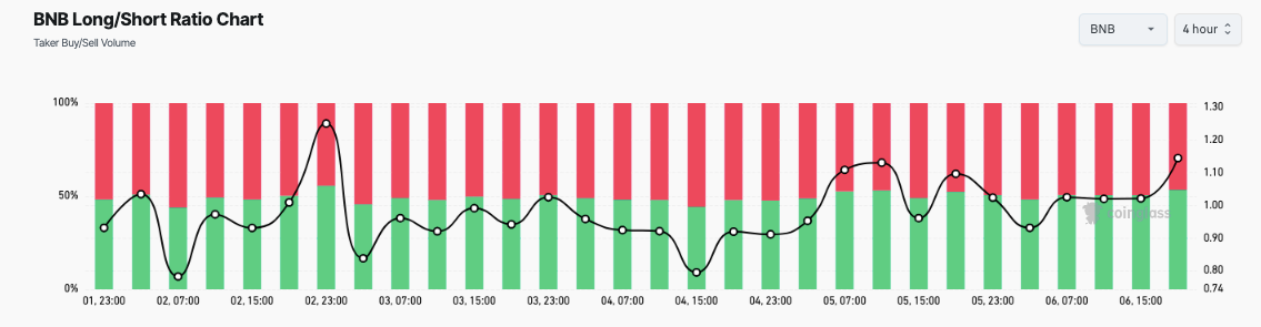 BNB Long/Short Ratio