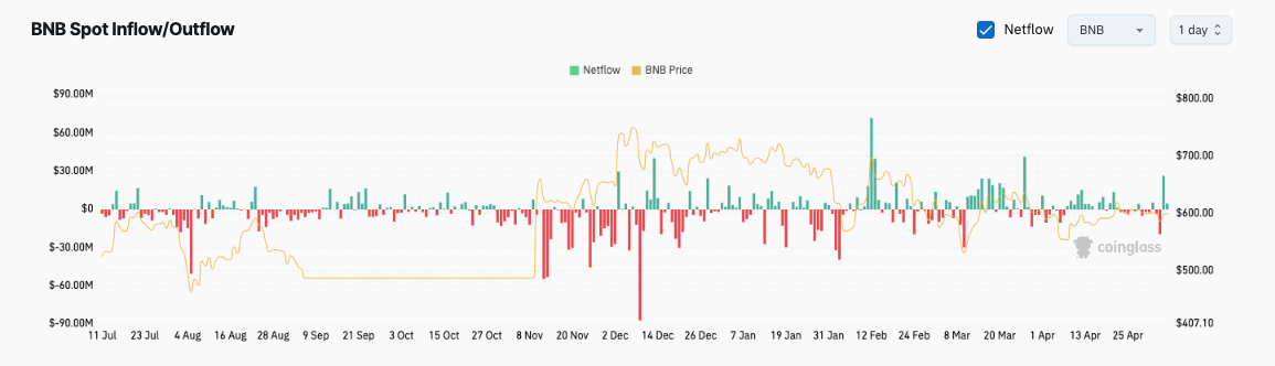 BNB Long|Spot Inflow/Outflowt