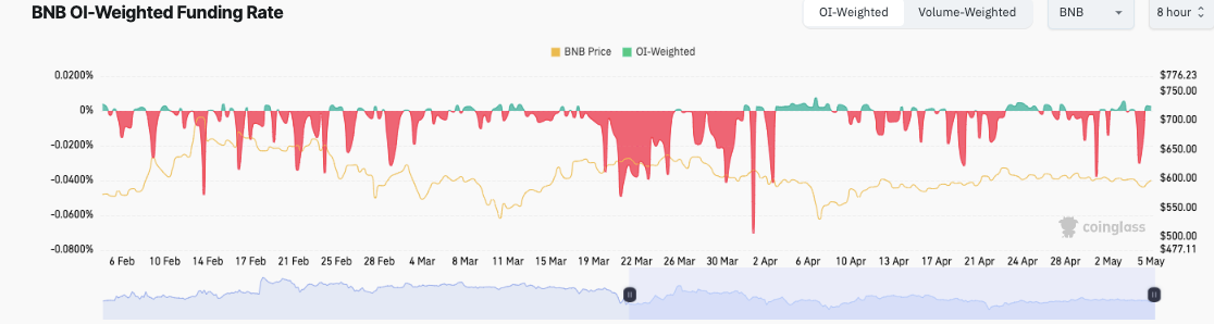 BNB OI-Weighted Funding Rate