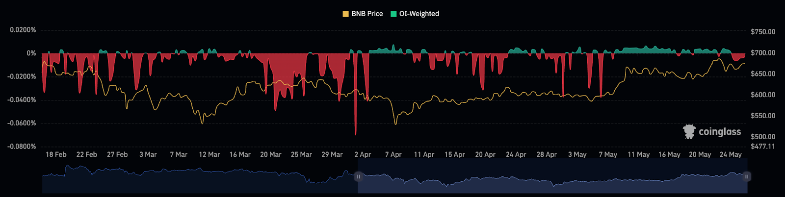 BNB OI-weighted