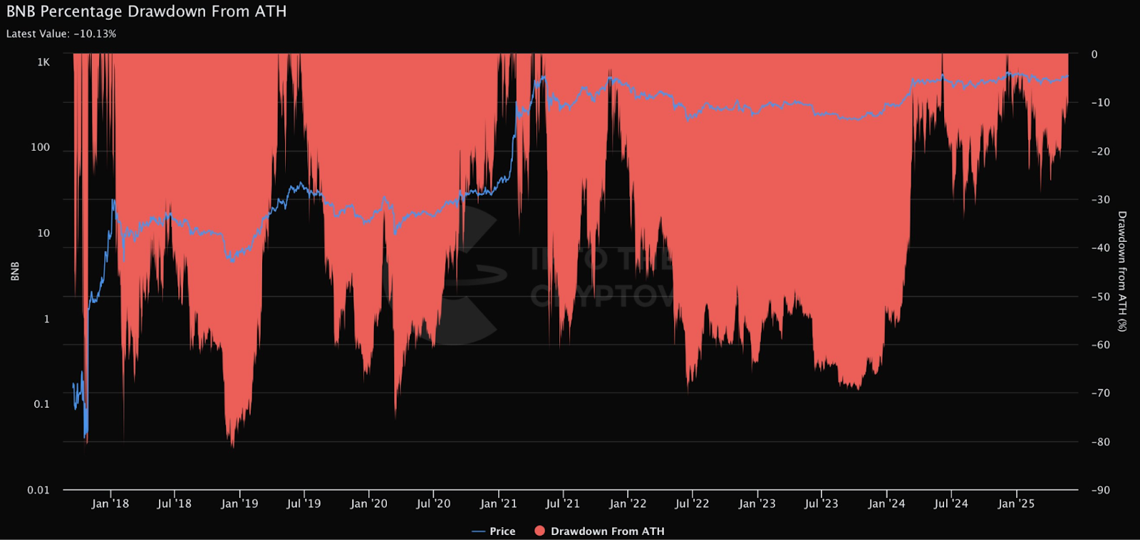 BNB percentage drawdown from ATH