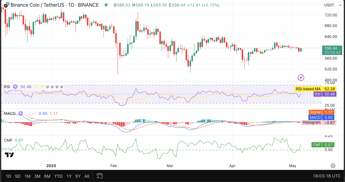 BNB/USD 24-hour price chart