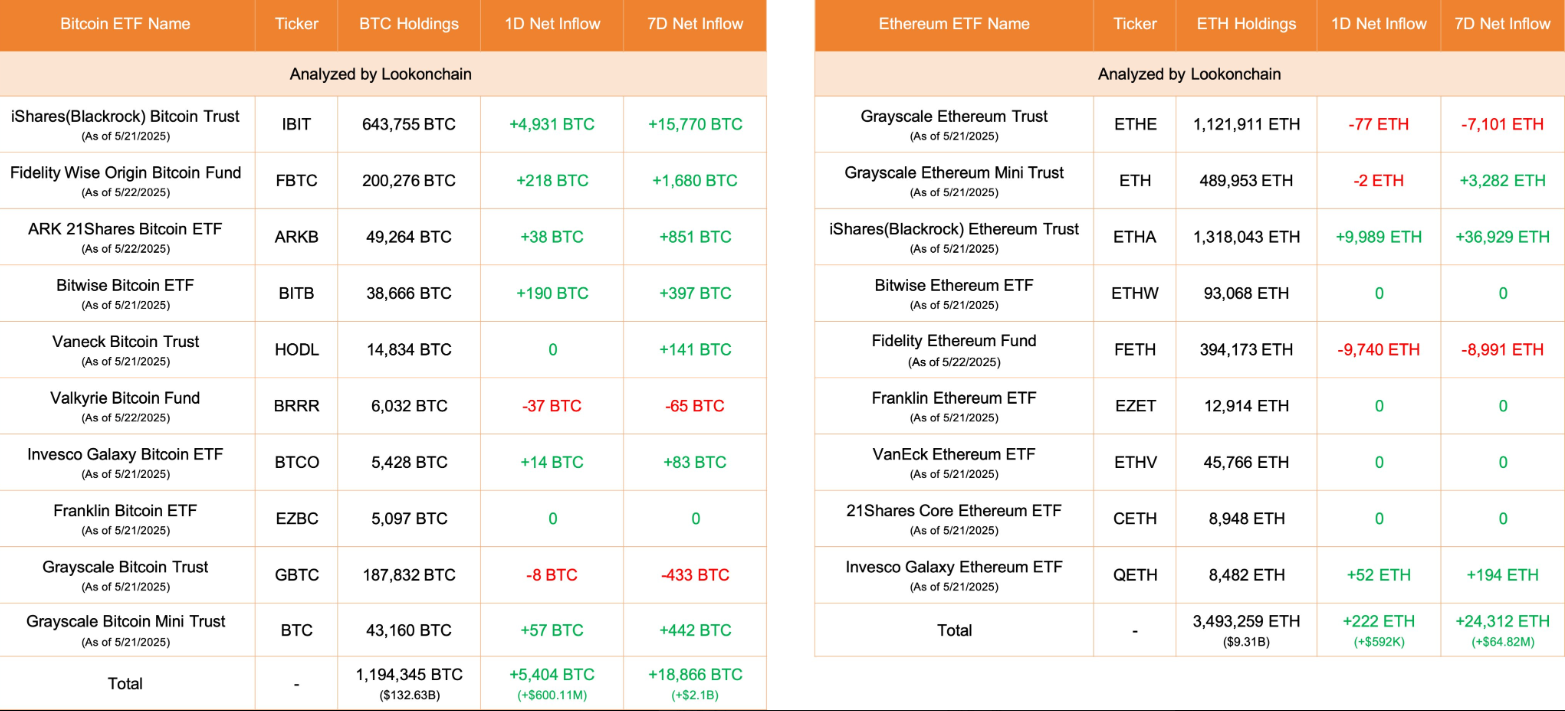BTC & ETH netflows | Source: Lookonchain