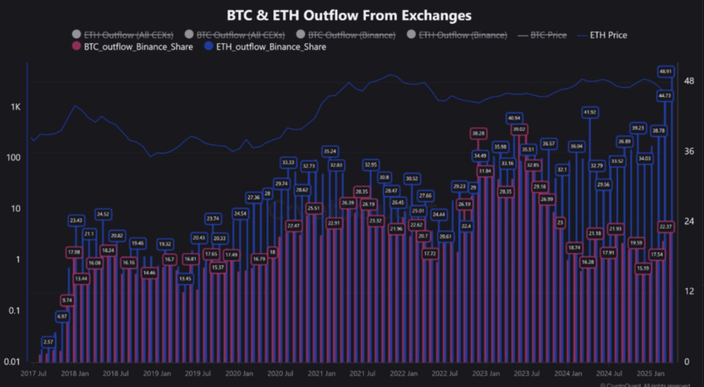 BTC & ETH outflow from exchanges