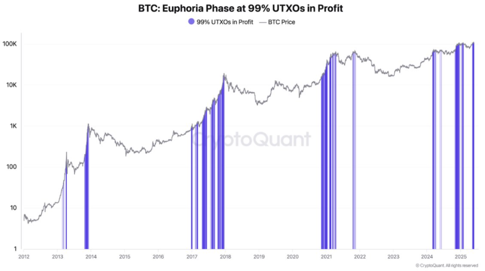 BTC Euphoria Phase at 99% UTXOs in Profit
