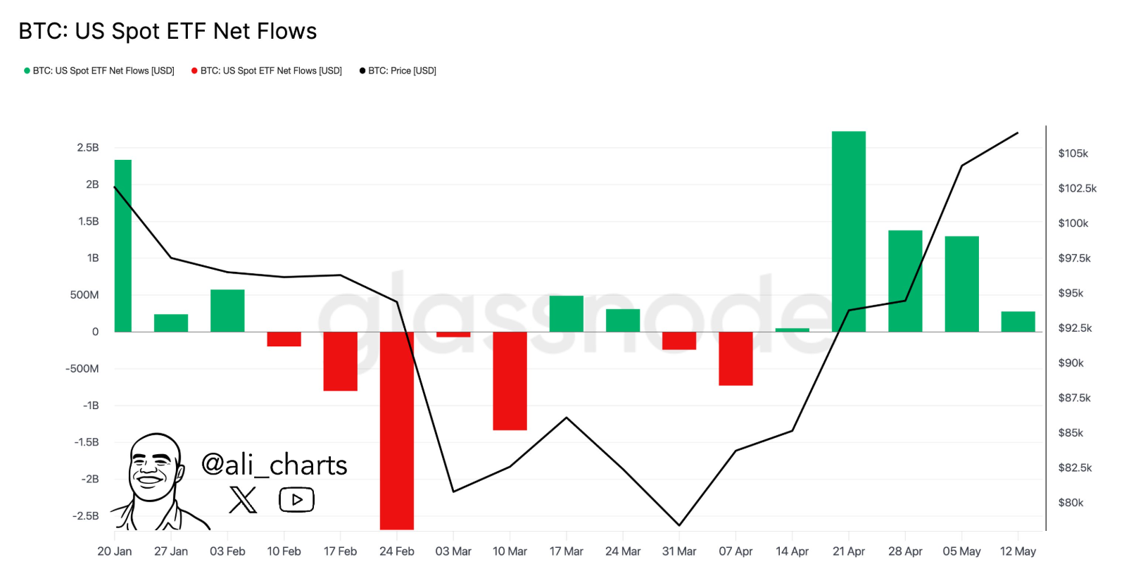 BTC US spot ETF net flows