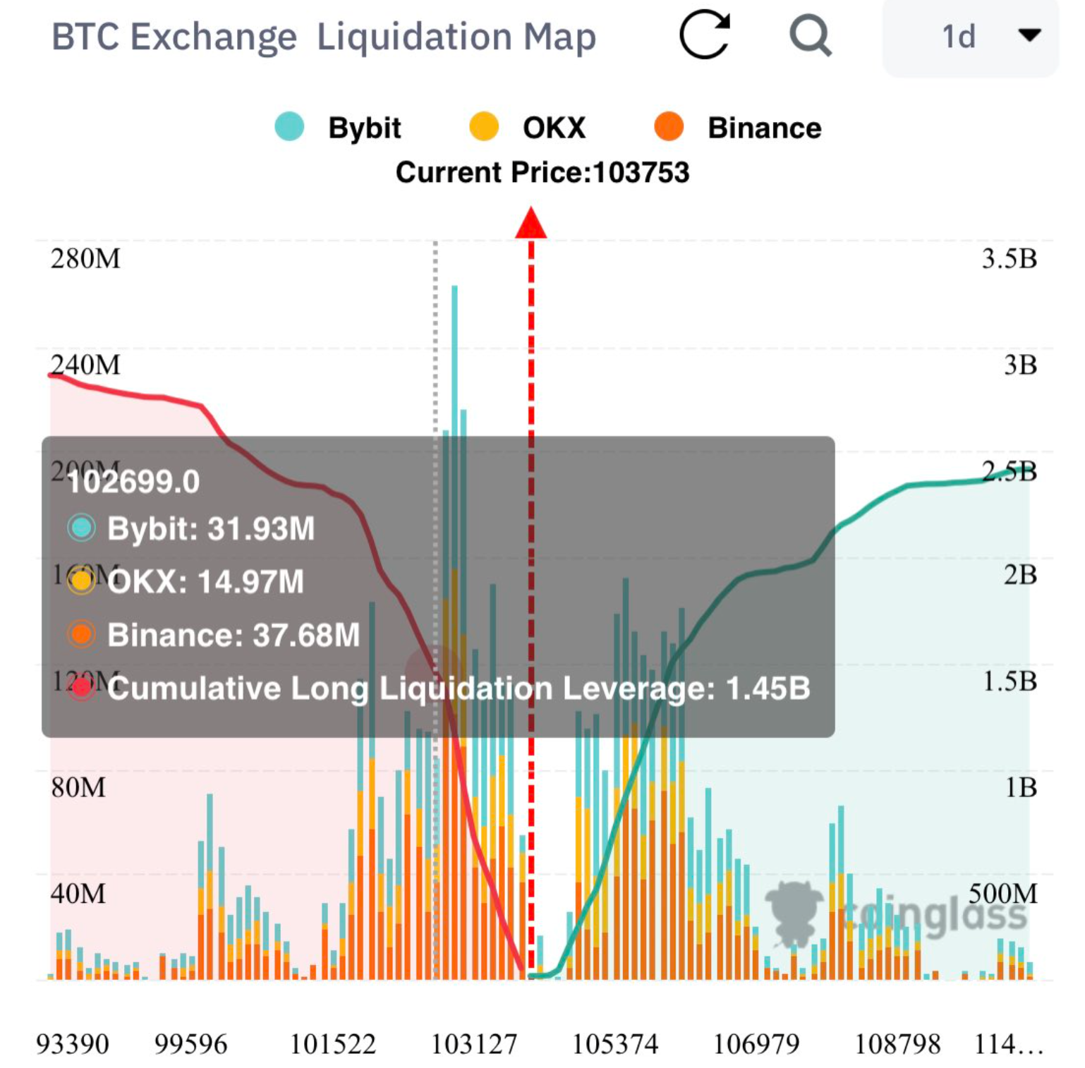 BTC exchange liquidation map