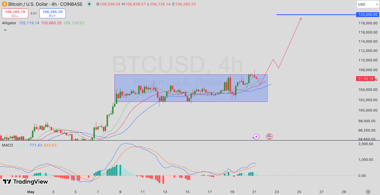 BTCUSD 4h chart
