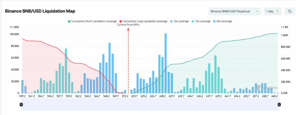 Binance BNB|USD Liquidation Map