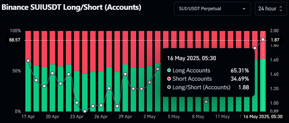 Binance SUIUSDT Long/Short