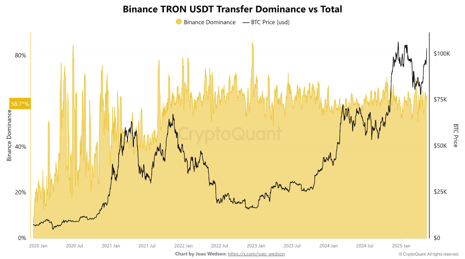 Binance TRON USDT