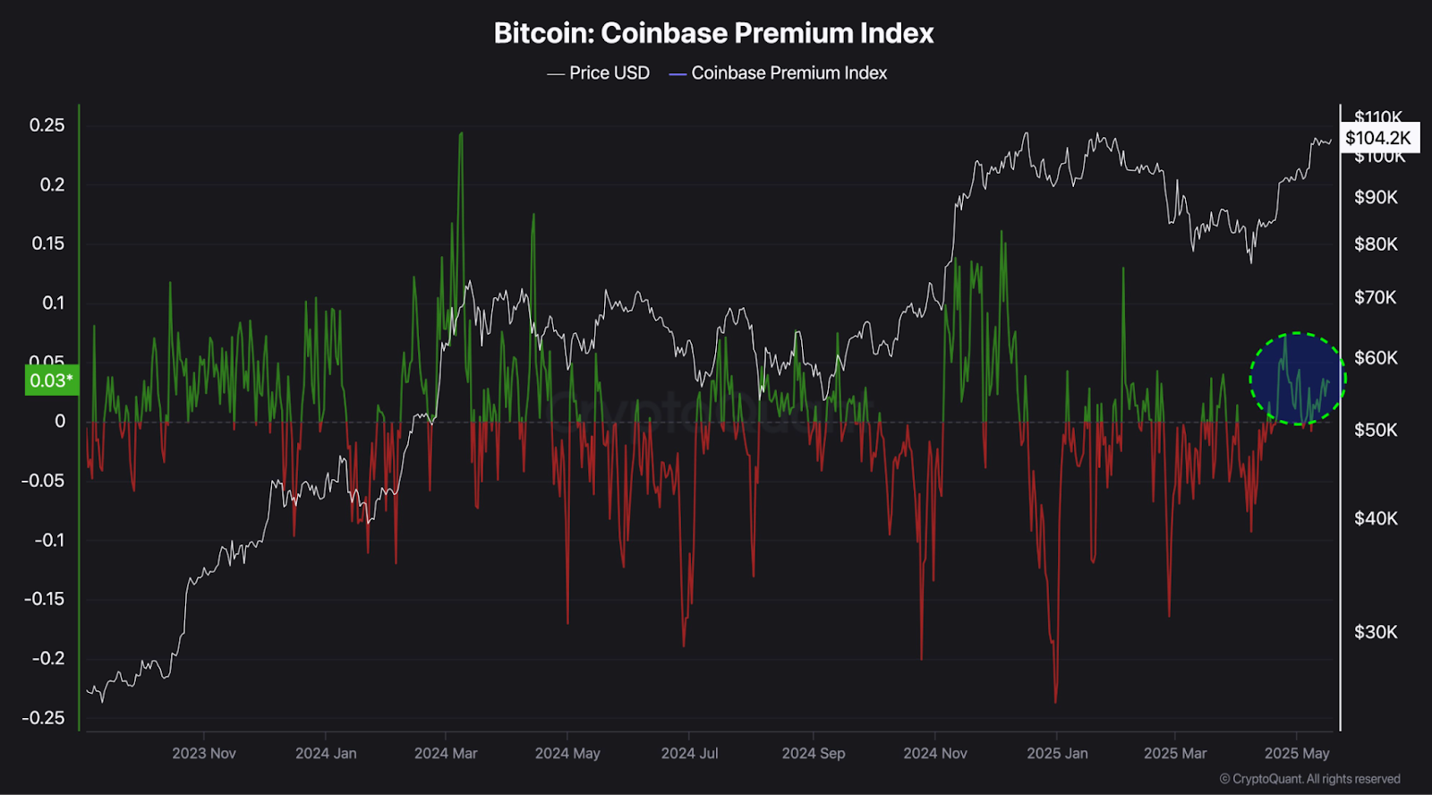 Bitcoin Coinbase premium