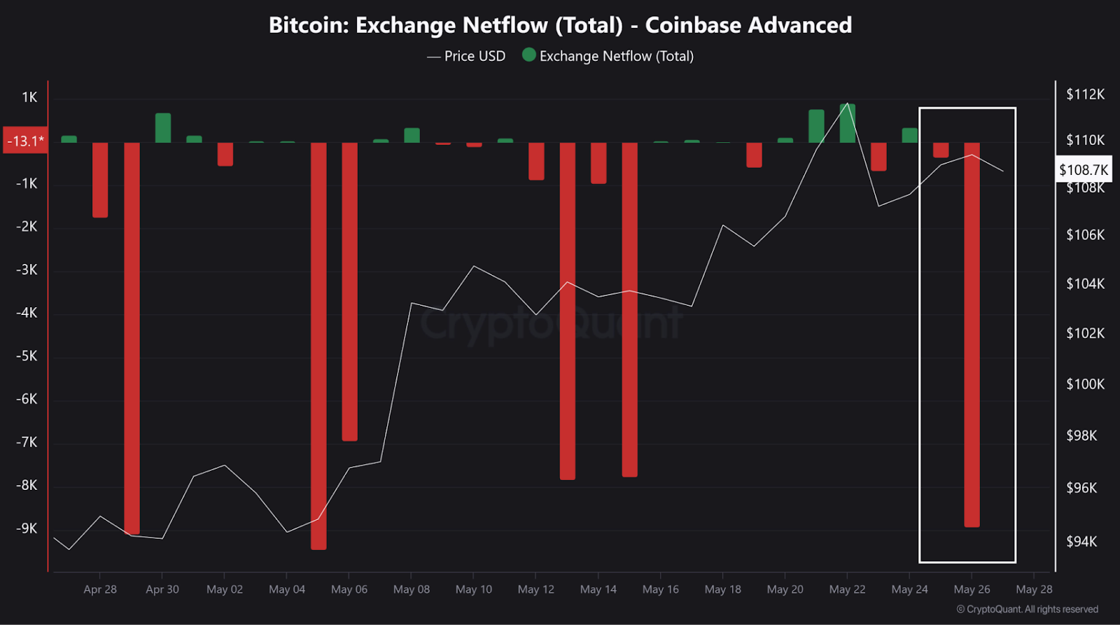 Bitcoin Exchange Netflow (Total) - Coinbase Advanved