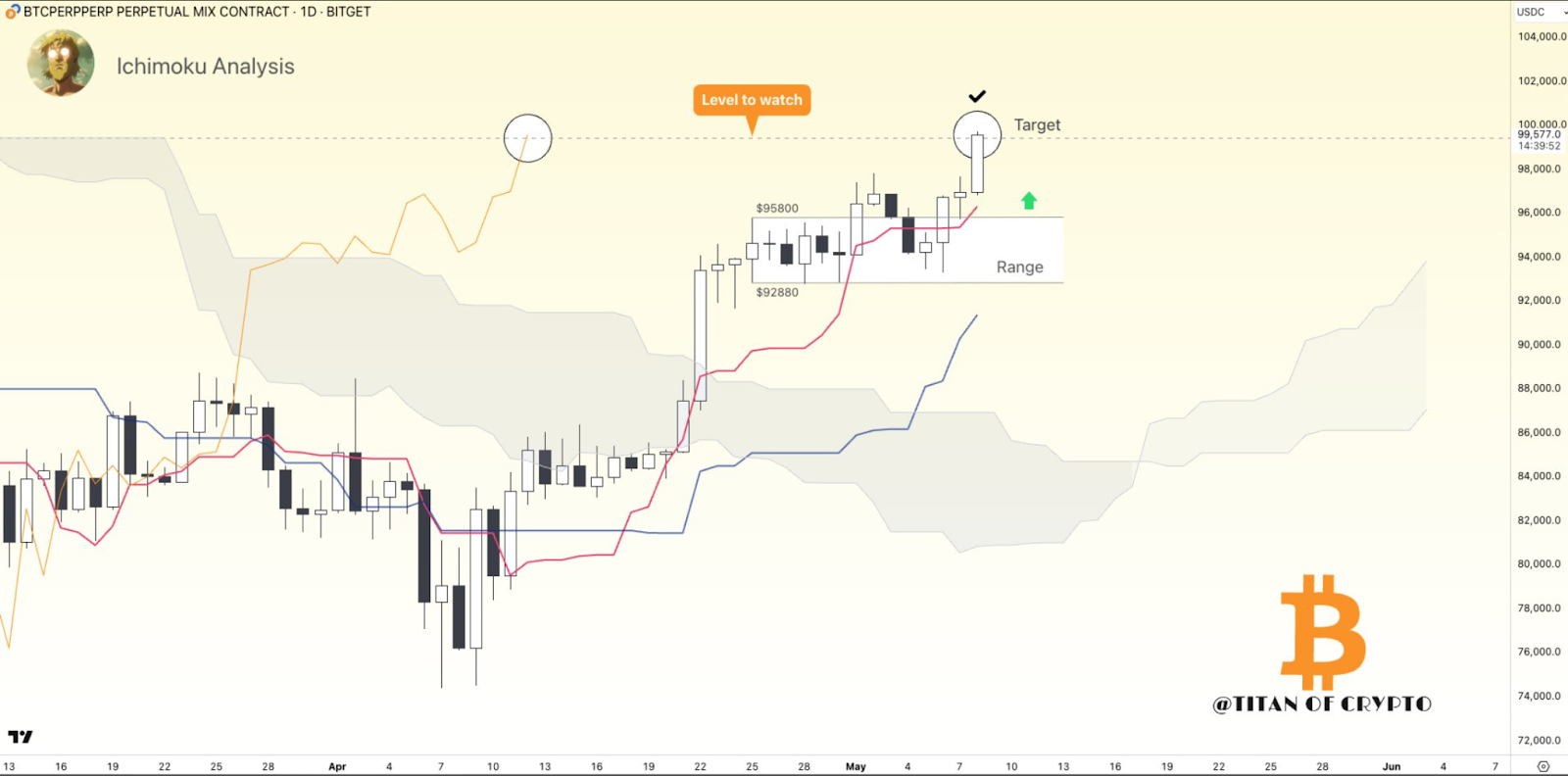 Bitcoin Ichimoku analysis