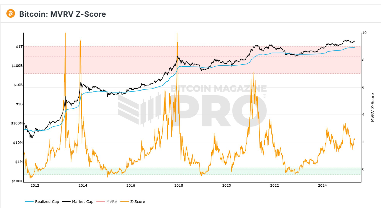Bitcoin MVRV Z-Score
