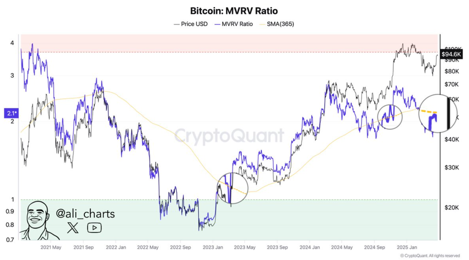 Bitcoin MVRV ratio