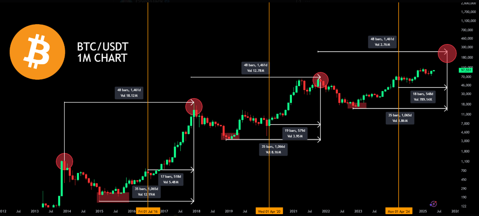 Bitcoin Monthly Chart