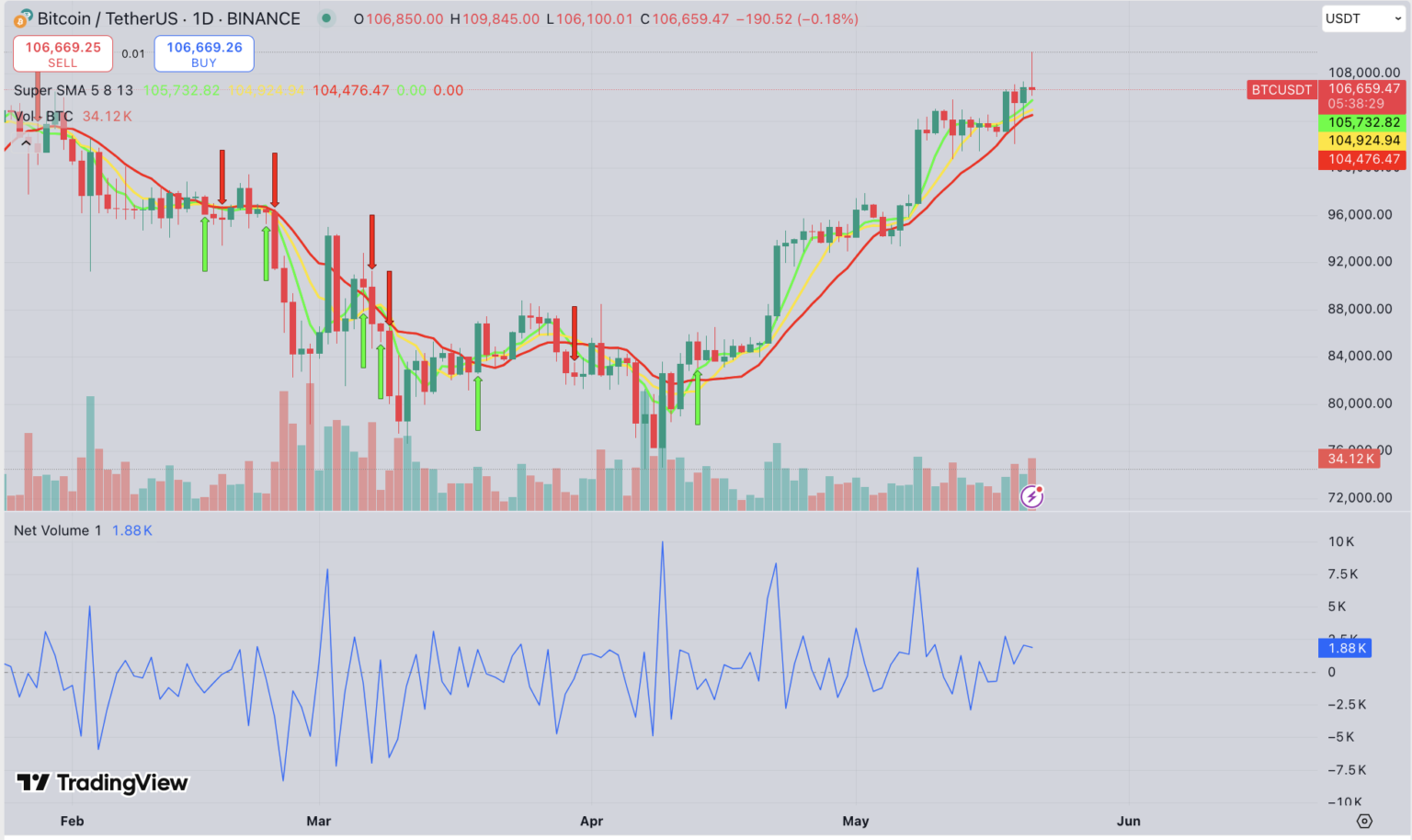 Bitcoin Price Forecast Today