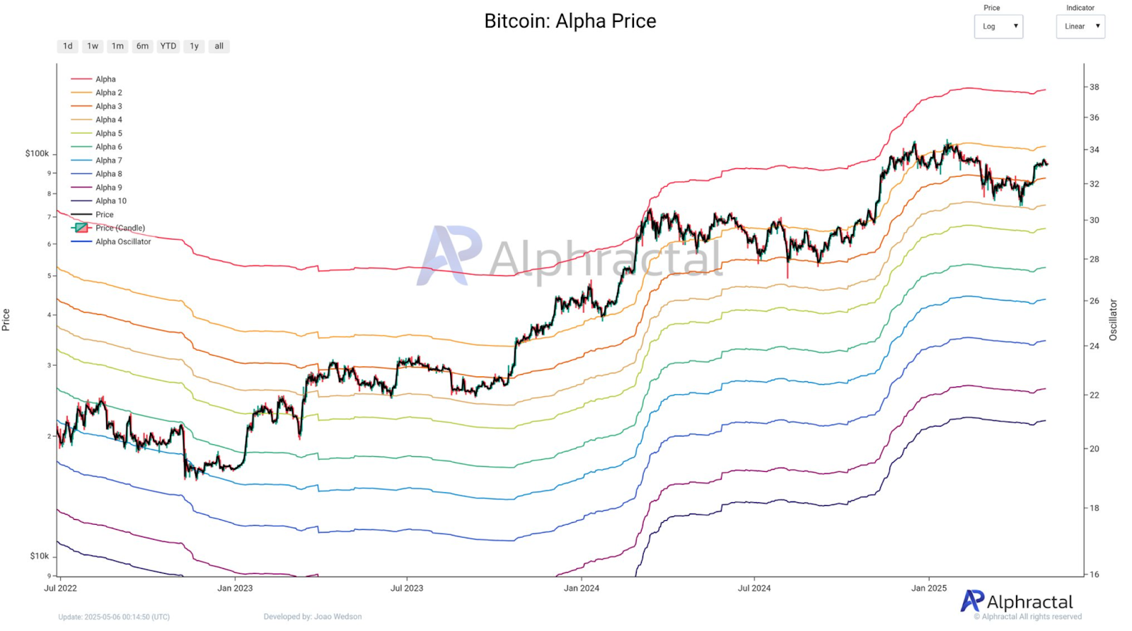 Bitcoin alpha price