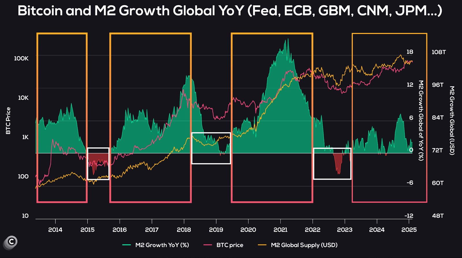 Bitcoin and M2 growth