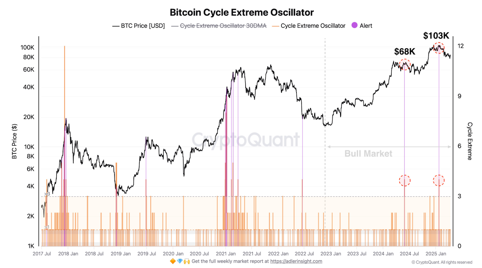 Bitcoin cycle extreme oscillator