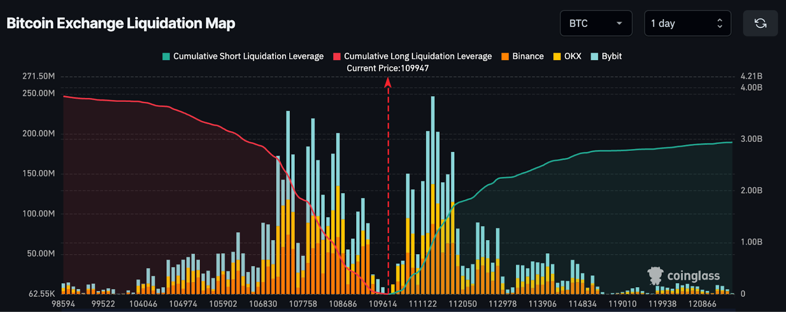 Bitcoin exchange liquidation map