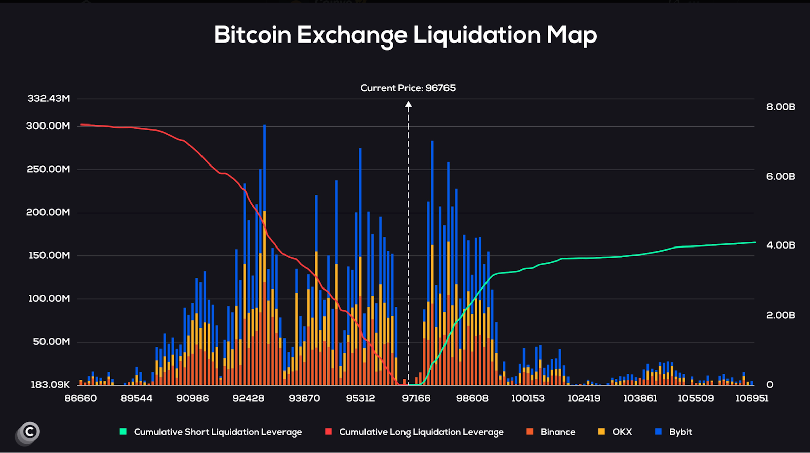 Bitcoin exchange liquidation