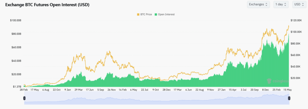 Bitcoin futures open interest